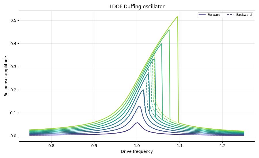 Frequency sweep