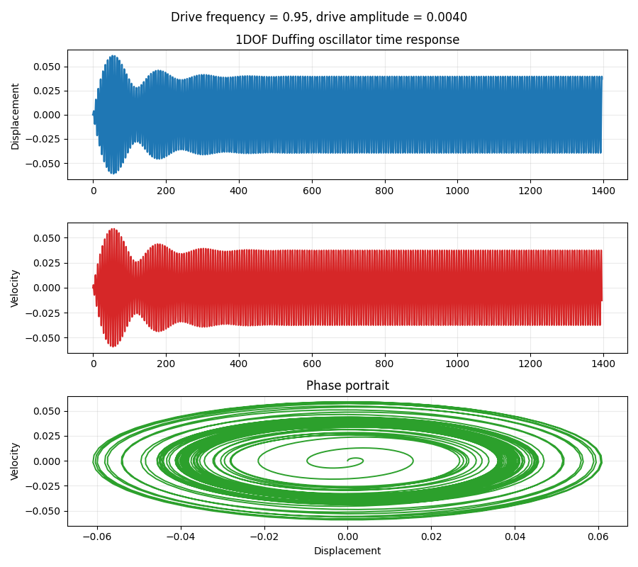 Time response