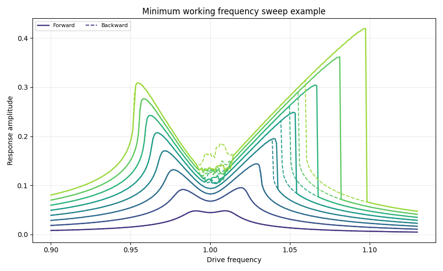Frequency sweep