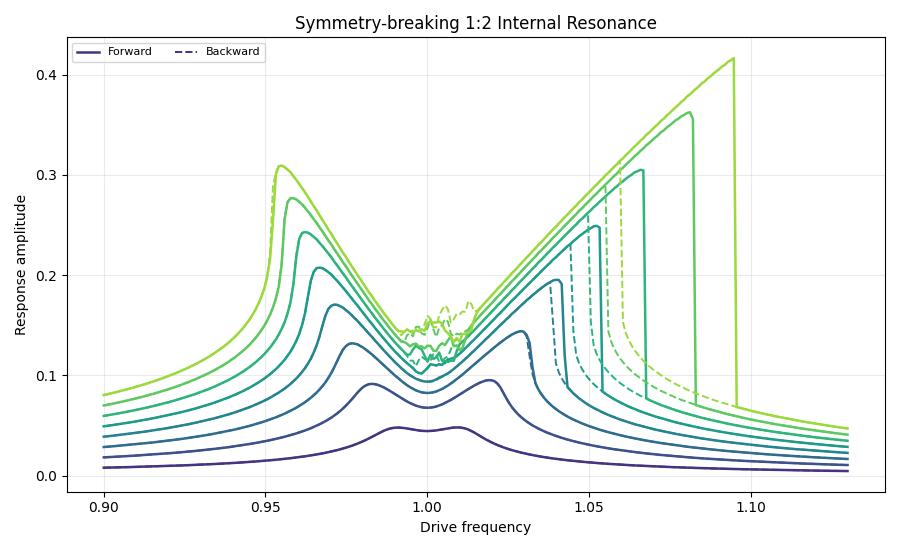 Frequency sweep